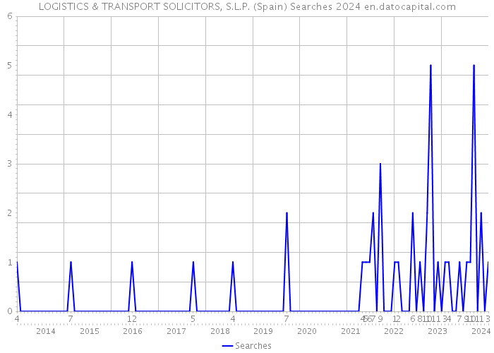 LOGISTICS & TRANSPORT SOLICITORS, S.L.P. (Spain) Searches 2024 
