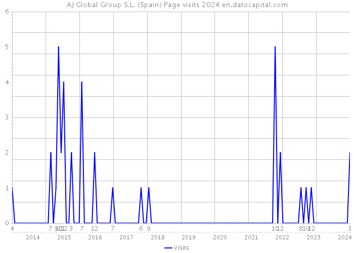 AJ Global Group S.L. (Spain) Page visits 2024 