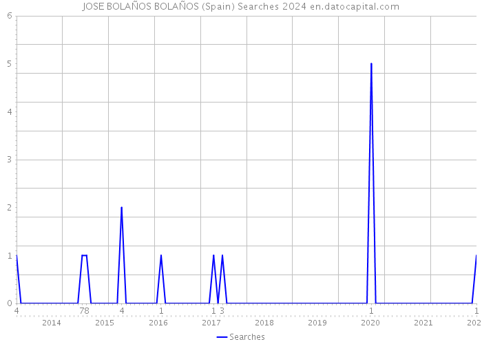 JOSE BOLAÑOS BOLAÑOS (Spain) Searches 2024 