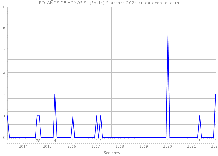 BOLAÑOS DE HOYOS SL (Spain) Searches 2024 