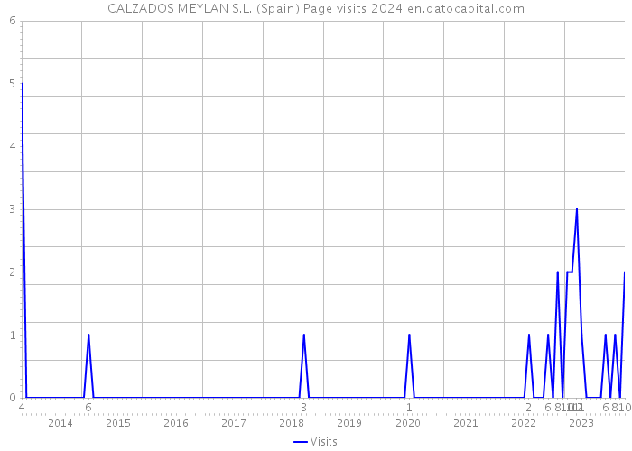 CALZADOS MEYLAN S.L. (Spain) Page visits 2024 