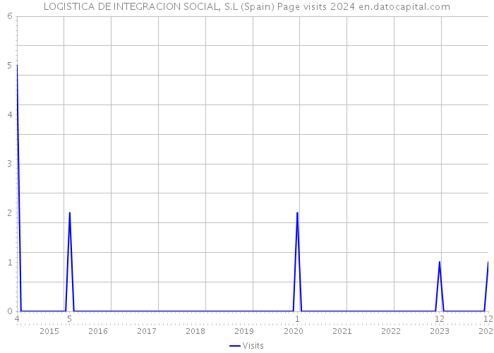 LOGISTICA DE INTEGRACION SOCIAL, S.L (Spain) Page visits 2024 