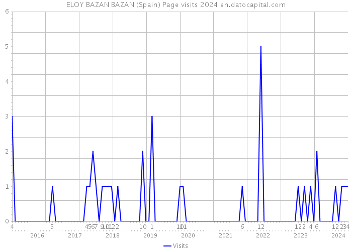 ELOY BAZAN BAZAN (Spain) Page visits 2024 