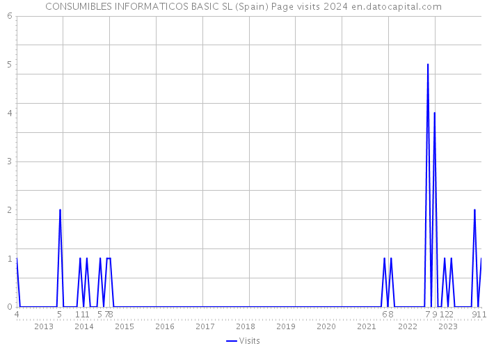 CONSUMIBLES INFORMATICOS BASIC SL (Spain) Page visits 2024 