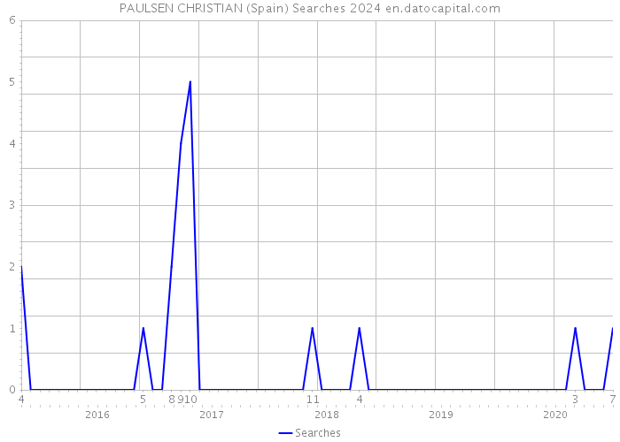 PAULSEN CHRISTIAN (Spain) Searches 2024 