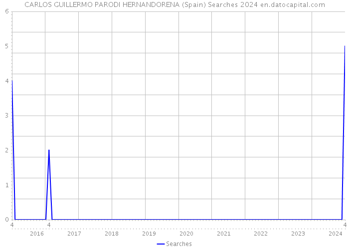 CARLOS GUILLERMO PARODI HERNANDORENA (Spain) Searches 2024 