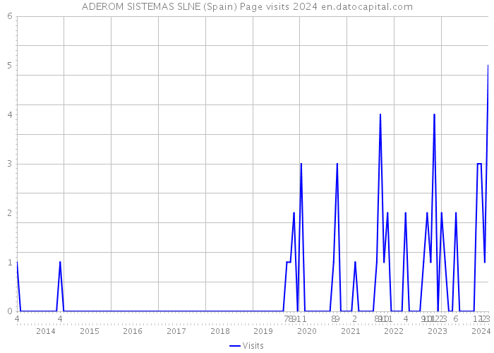 ADEROM SISTEMAS SLNE (Spain) Page visits 2024 