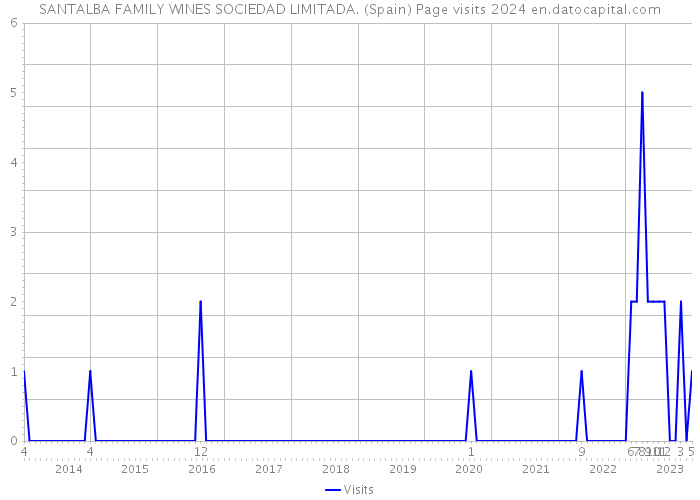 SANTALBA FAMILY WINES SOCIEDAD LIMITADA. (Spain) Page visits 2024 