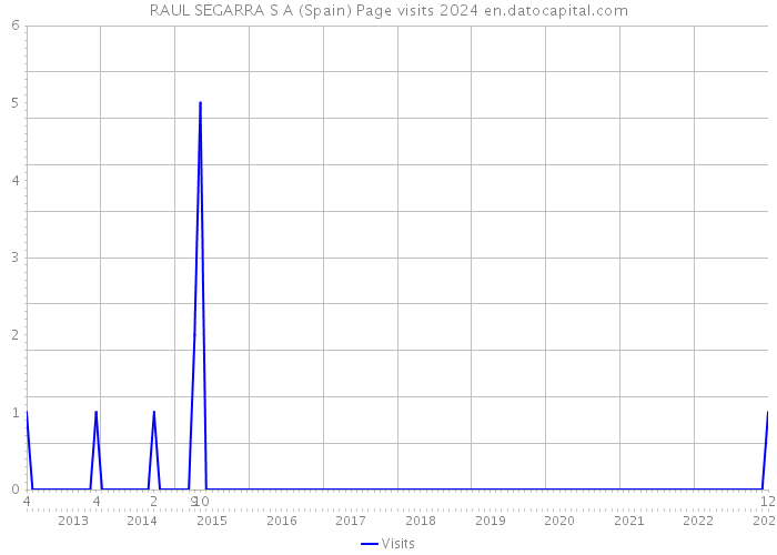 RAUL SEGARRA S A (Spain) Page visits 2024 