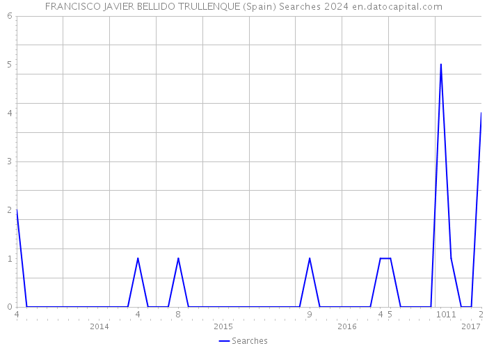 FRANCISCO JAVIER BELLIDO TRULLENQUE (Spain) Searches 2024 