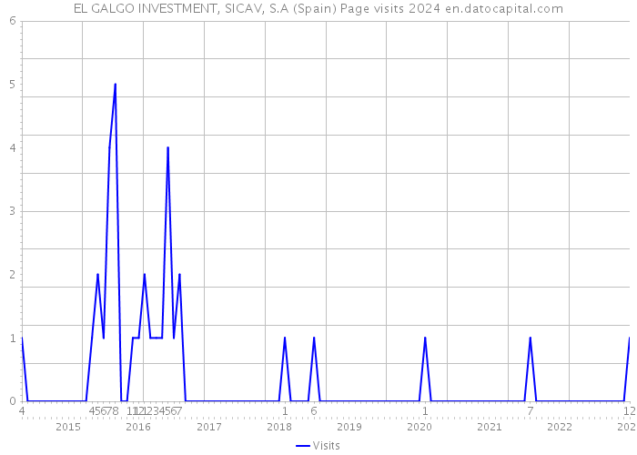EL GALGO INVESTMENT, SICAV, S.A (Spain) Page visits 2024 