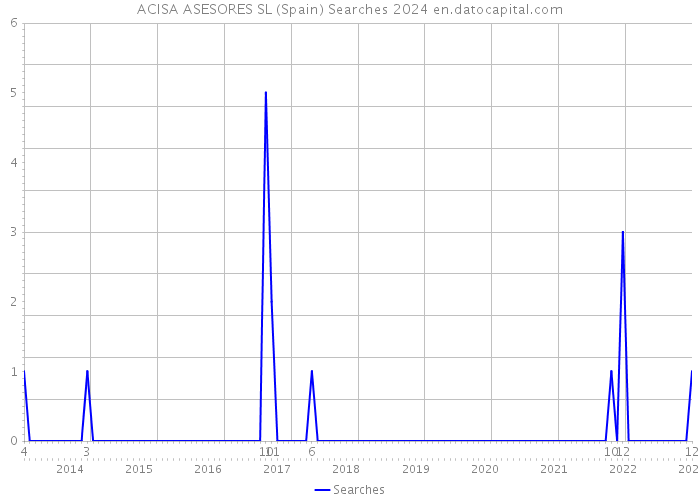 ACISA ASESORES SL (Spain) Searches 2024 