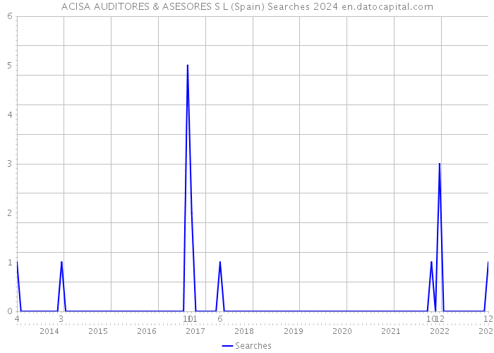 ACISA AUDITORES & ASESORES S L (Spain) Searches 2024 
