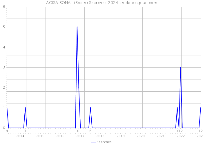 ACISA BONAL (Spain) Searches 2024 