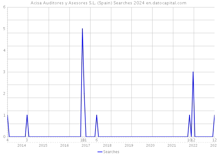 Acisa Auditores y Asesores S.L. (Spain) Searches 2024 