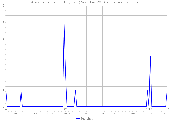 Acisa Seguridad S.L.U. (Spain) Searches 2024 