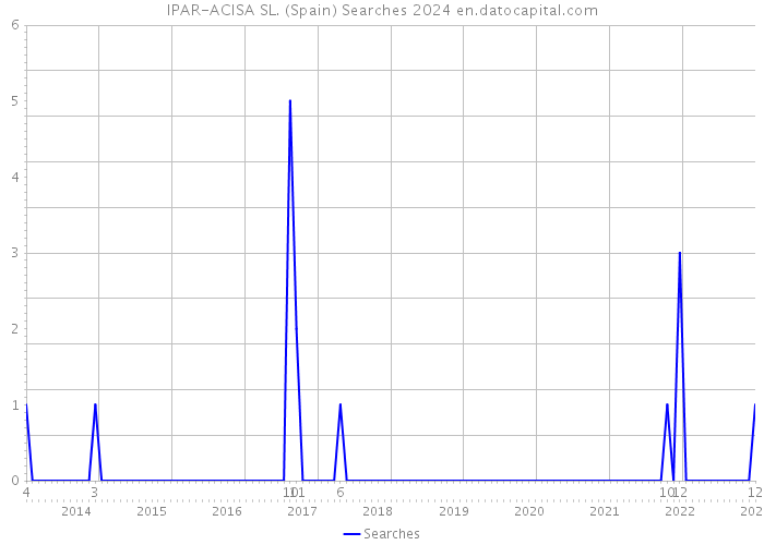 IPAR-ACISA SL. (Spain) Searches 2024 
