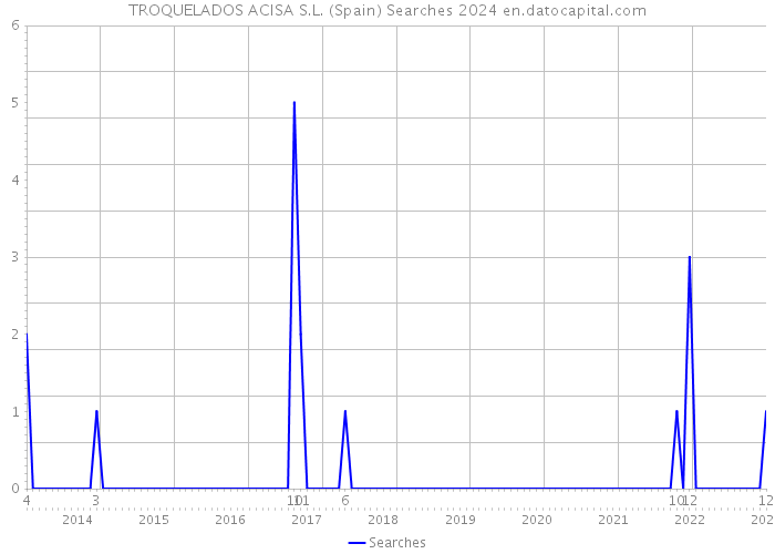 TROQUELADOS ACISA S.L. (Spain) Searches 2024 