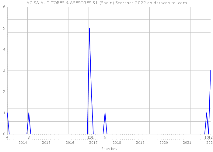 ACISA AUDITORES & ASESORES S L (Spain) Searches 2022 