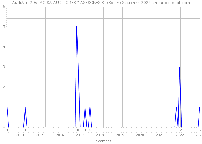 AudiArt-205: ACISA AUDITORES ª ASESORES SL (Spain) Searches 2024 