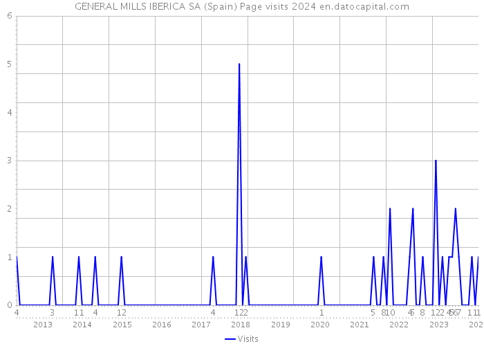 GENERAL MILLS IBERICA SA (Spain) Page visits 2024 
