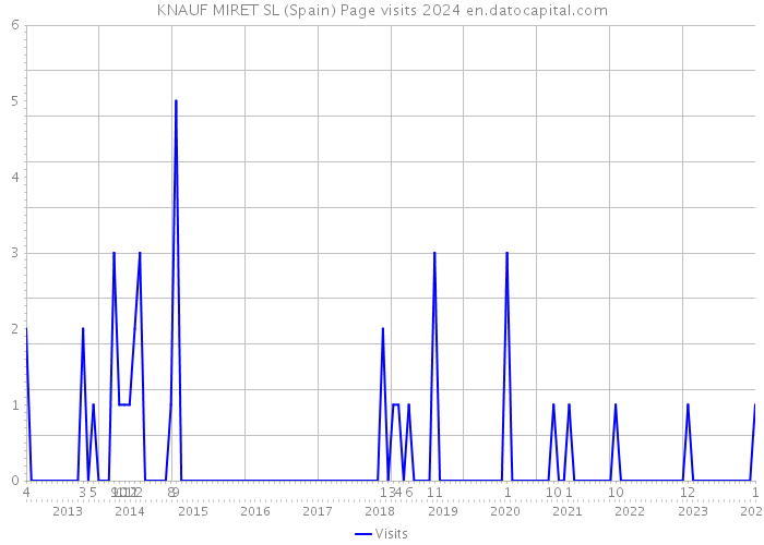 KNAUF MIRET SL (Spain) Page visits 2024 