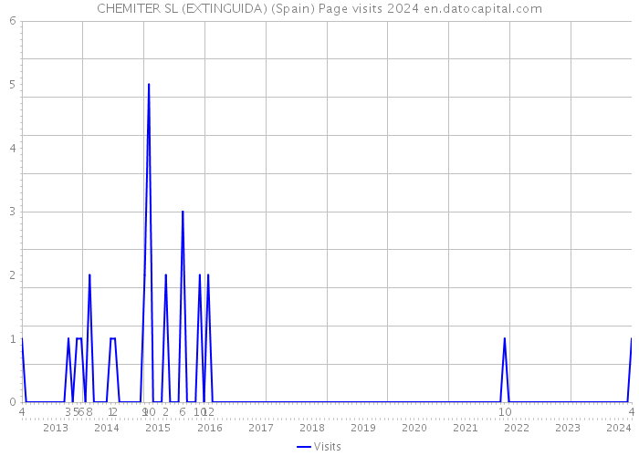 CHEMITER SL (EXTINGUIDA) (Spain) Page visits 2024 