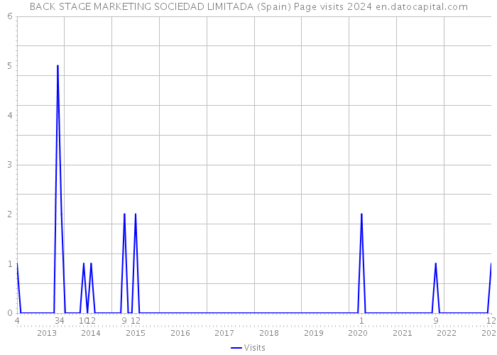 BACK STAGE MARKETING SOCIEDAD LIMITADA (Spain) Page visits 2024 