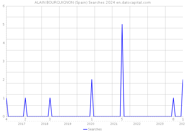 ALAIN BOURGUIGNON (Spain) Searches 2024 