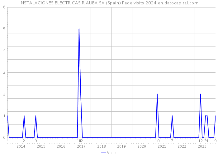 INSTALACIONES ELECTRICAS R.AUBA SA (Spain) Page visits 2024 