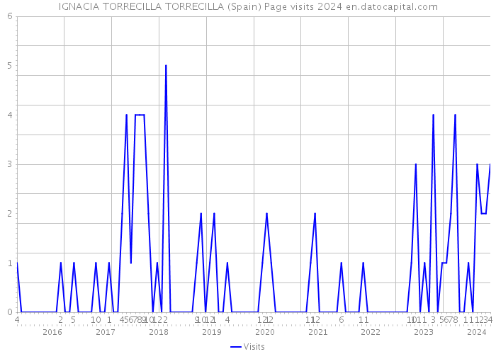 IGNACIA TORRECILLA TORRECILLA (Spain) Page visits 2024 