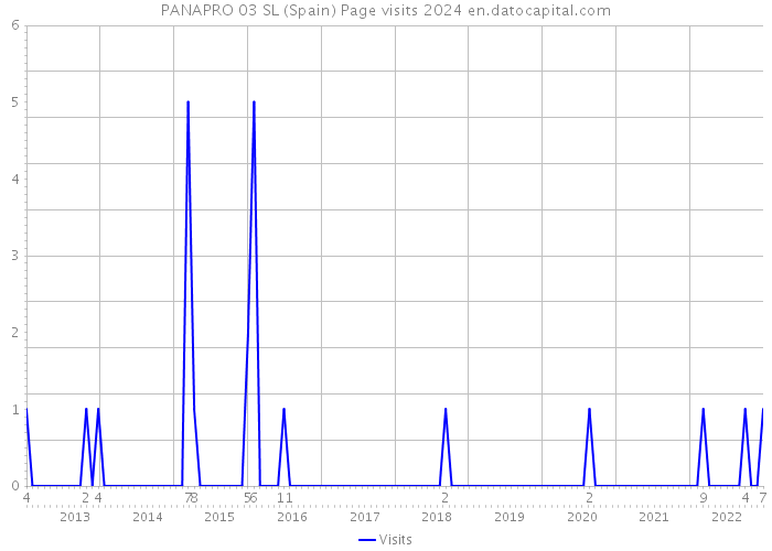 PANAPRO 03 SL (Spain) Page visits 2024 