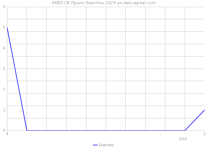 AMES CB (Spain) Searches 2024 