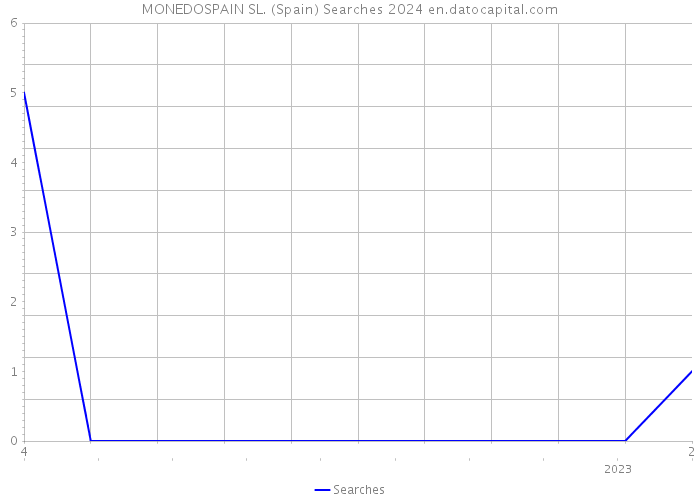 MONEDOSPAIN SL. (Spain) Searches 2024 