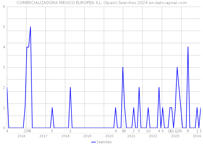 COMERCIALIZADORA MEXICO EUROPEA S.L. (Spain) Searches 2024 