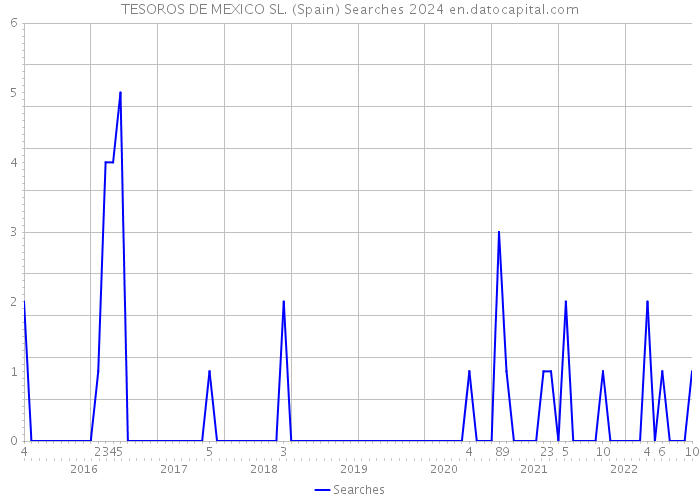 TESOROS DE MEXICO SL. (Spain) Searches 2024 