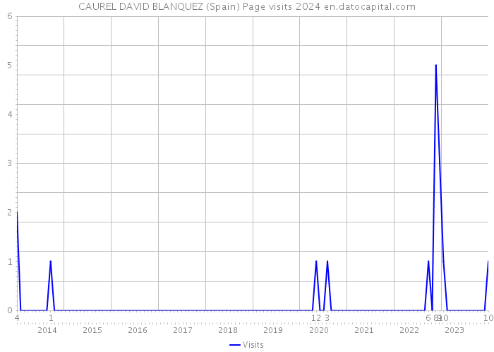 CAUREL DAVID BLANQUEZ (Spain) Page visits 2024 