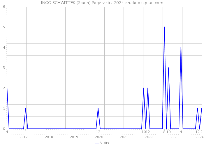 INGO SCHWITTEK (Spain) Page visits 2024 