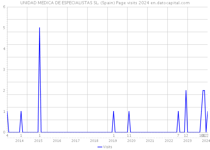 UNIDAD MEDICA DE ESPECIALISTAS SL. (Spain) Page visits 2024 