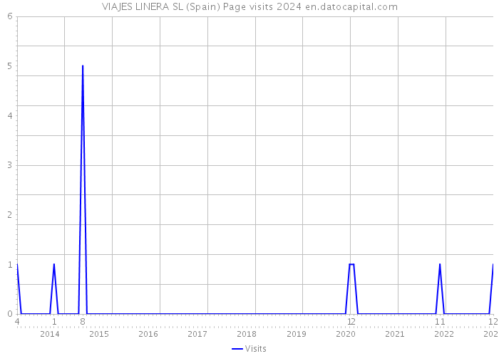 VIAJES LINERA SL (Spain) Page visits 2024 
