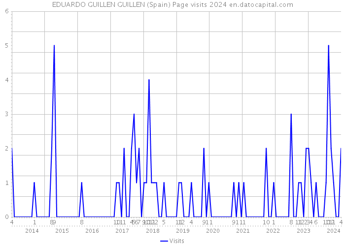 EDUARDO GUILLEN GUILLEN (Spain) Page visits 2024 