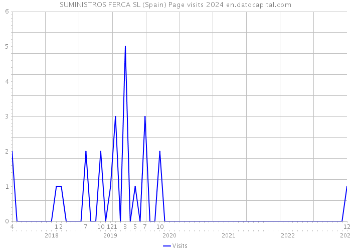 SUMINISTROS FERCA SL (Spain) Page visits 2024 