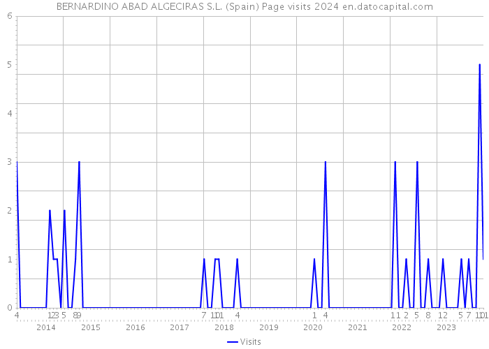 BERNARDINO ABAD ALGECIRAS S.L. (Spain) Page visits 2024 