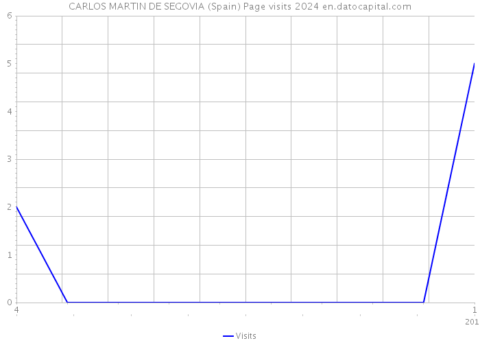 CARLOS MARTIN DE SEGOVIA (Spain) Page visits 2024 