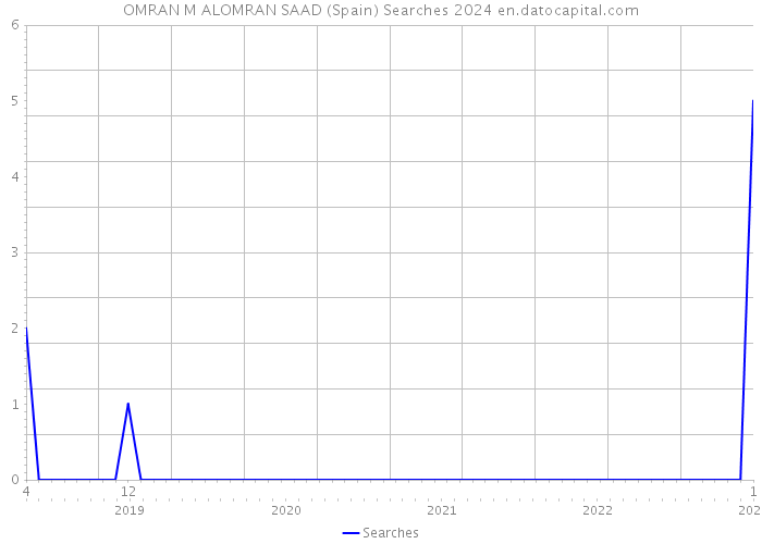 OMRAN M ALOMRAN SAAD (Spain) Searches 2024 