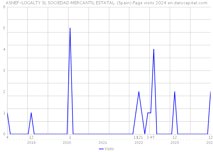 ASNEF-LOGALTY SL SOCIEDAD MERCANTIL ESTATAL. (Spain) Page visits 2024 