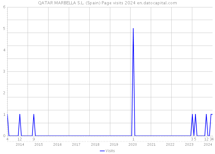 QATAR MARBELLA S.L. (Spain) Page visits 2024 