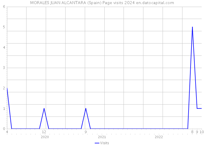 MORALES JUAN ALCANTARA (Spain) Page visits 2024 