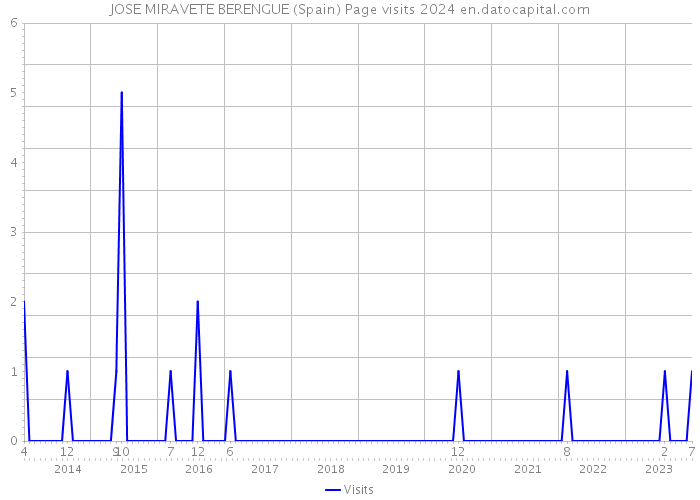JOSE MIRAVETE BERENGUE (Spain) Page visits 2024 