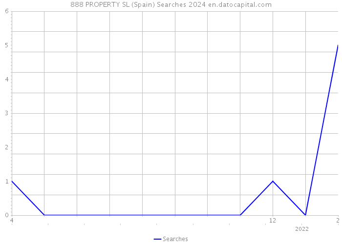 888 PROPERTY SL (Spain) Searches 2024 